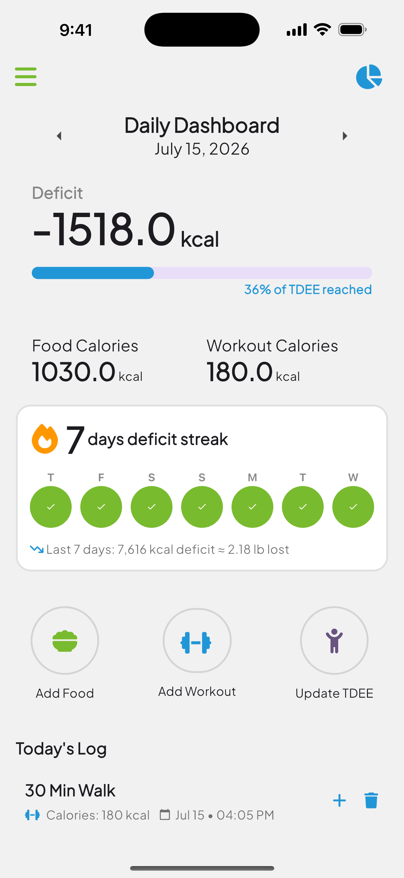 Weight Loss Navigator daily dashboard showing calorie deficit and streak